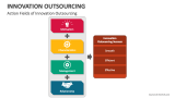 Action Fields of Innovation Outsourcing - Slide 3