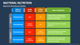 Bacterial Nutrition PowerPoint Presentation Slides - PPT Template
