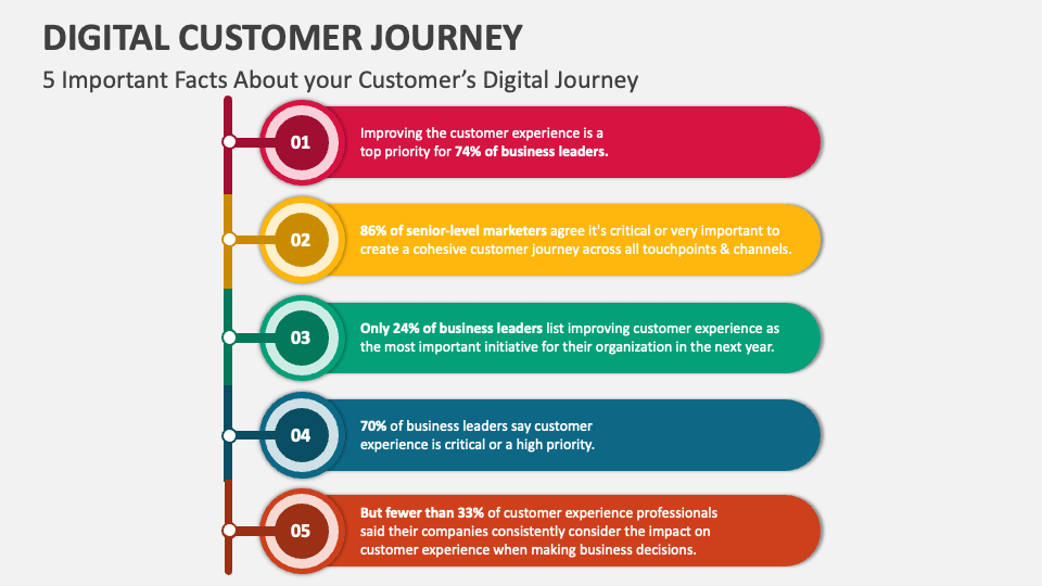 Digital Customer Journey PowerPoint and Google Slides Template - PPT Slides