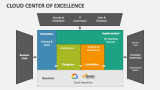 Cloud Center of Excellence - Slide 4