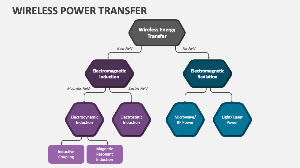 Wireless Power Transfer PowerPoint and Google Slides Template PPT Slides