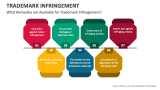 What Remedies are Available for Trademark Infringement? - Slide 4