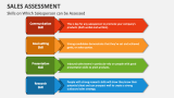 Skills on Which Salesperson can be Assessed - Slide 4