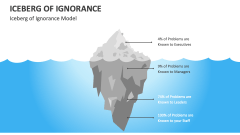 Iceberg of Ignorance Model - Slide 1