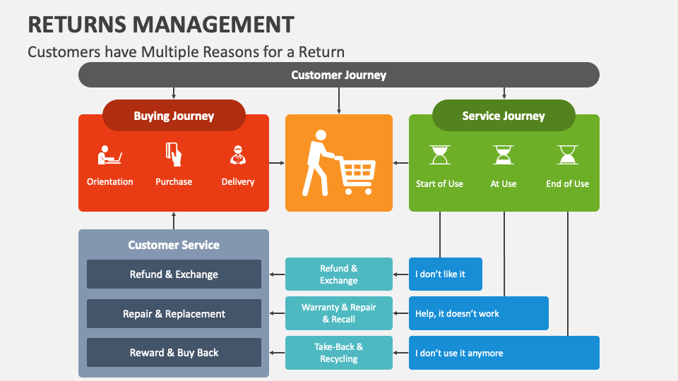 Returns Management PowerPoint Presentation Slides PPT Template