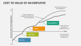 Cost To Value of An Employee - Slide 2