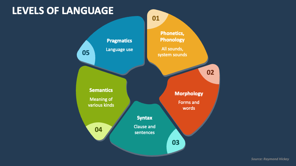 Levels of Language PowerPoint Presentation Slides - PPT Template