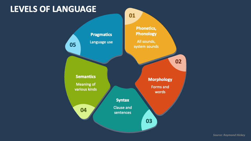 Levels Of Language PowerPoint Presentation Slides PPT Template lexile-levels-made-easy-librarian-stuff-reading-level-chart-guided