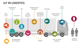 IoT In Logistics - Slide 2