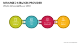 Why Do Companies Choose MSPs - Slide 4