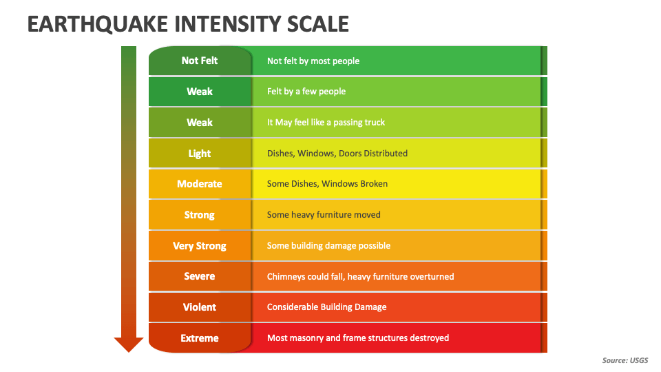 Intensity Scale Chart