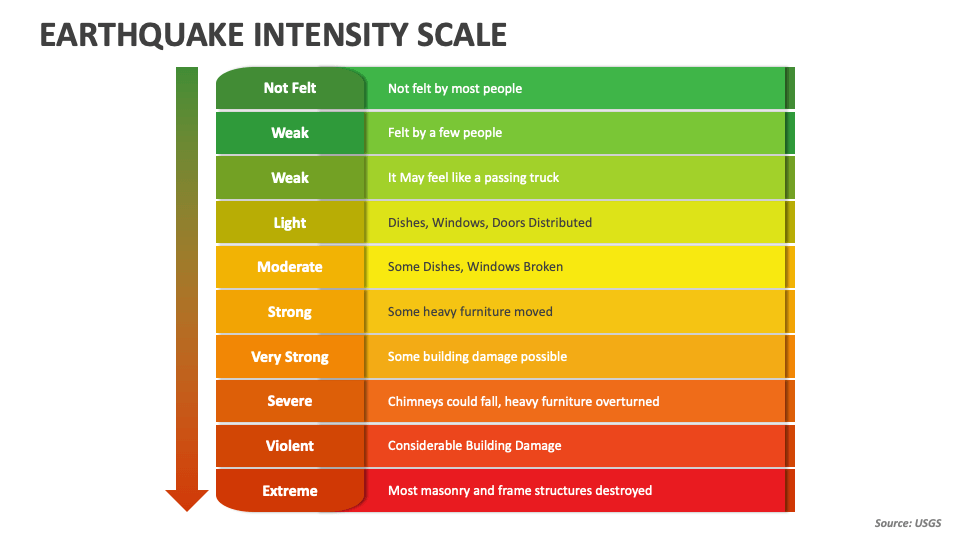 Intensity Chart