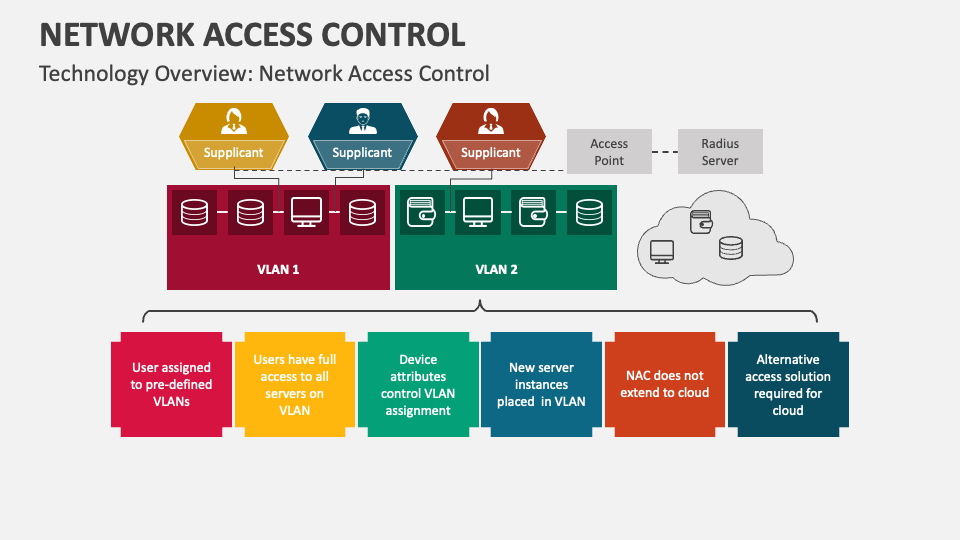 Network Access Control PowerPoint and Google Slides Template PPT Slides