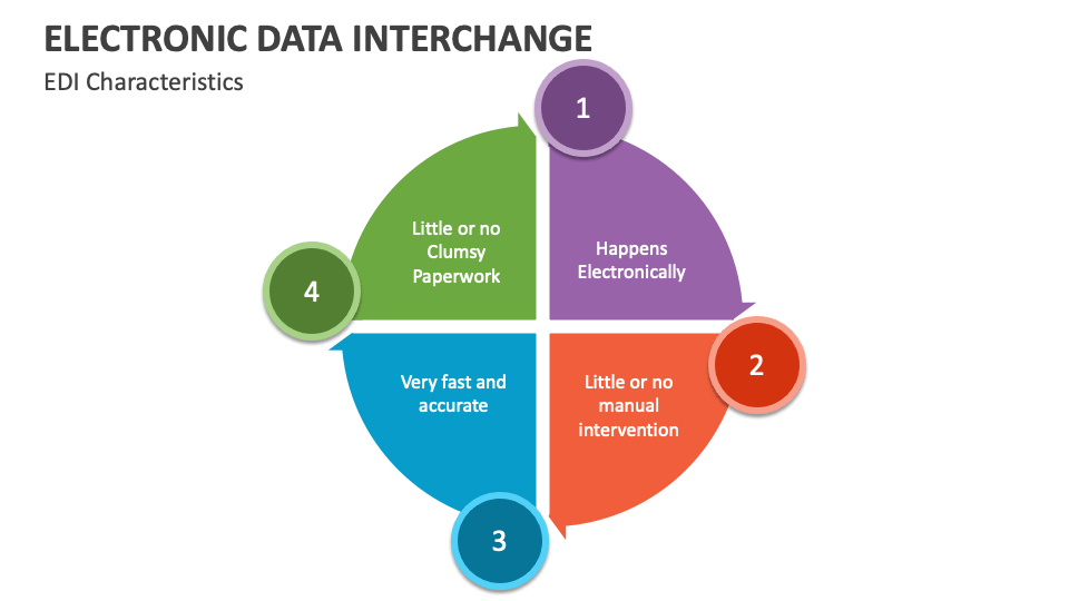 Electronic Data Interchange PowerPoint Presentation Slides PPT Template