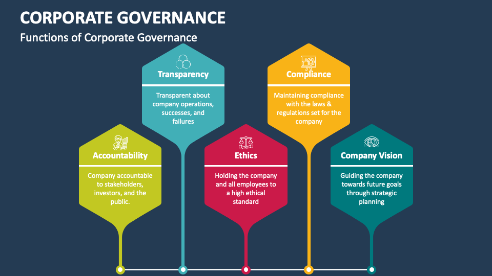 presentations on corporate governance