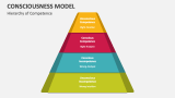 Hierarchy of Competence - Consciousness Model - Slide 4