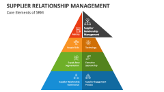 Core Elements of Supplier Relationship Management - Slide 1