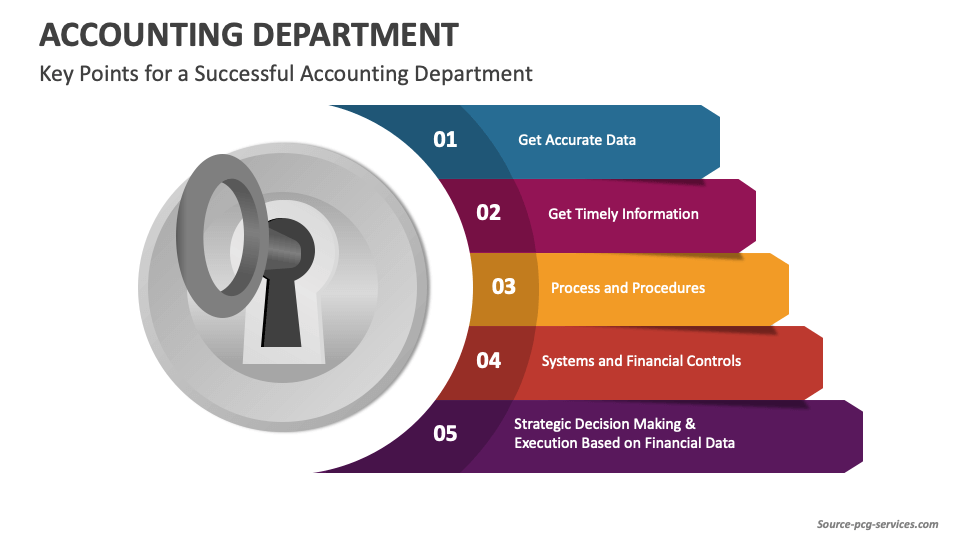 Accounting Department PowerPoint and Google Slides Template - PPT Slides