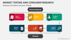 Sequence of Product Consumer Testing - Slide 1