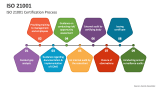 ISO 21001 Certification Process - Slide 4
