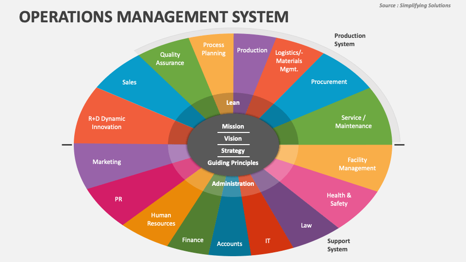 Operations Management System PowerPoint Presentation Slides - PPT Template