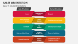 Sales Vs Market Orientations - Slide 4