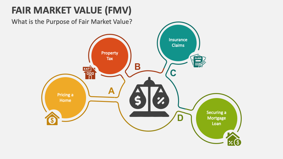 Fair Market Value (FMV) PowerPoint and Google Slides Template PPT Slides