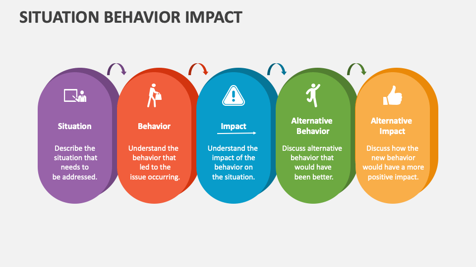 Situation Behavior Impact PowerPoint and Google Slides Template PPT