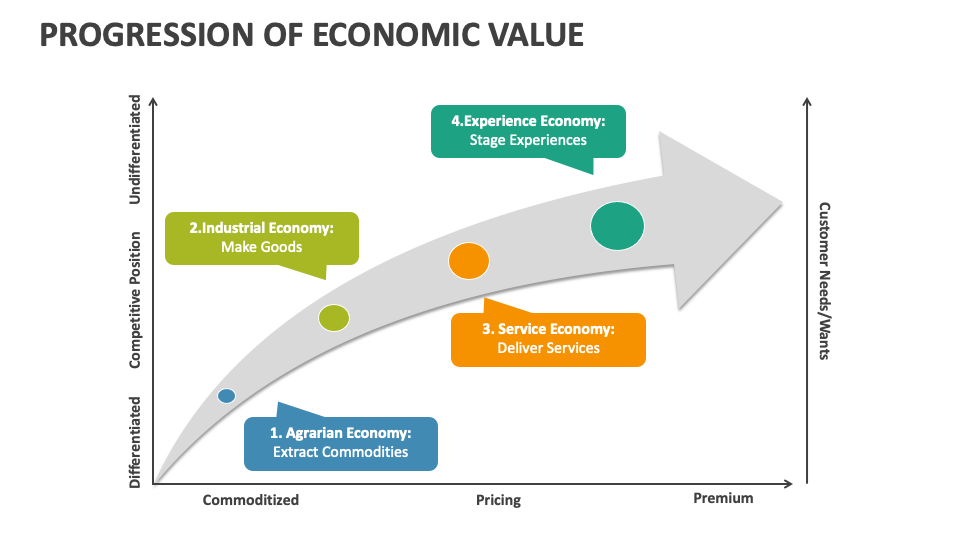 Progression of Economic Value PowerPoint and Google Slides Template