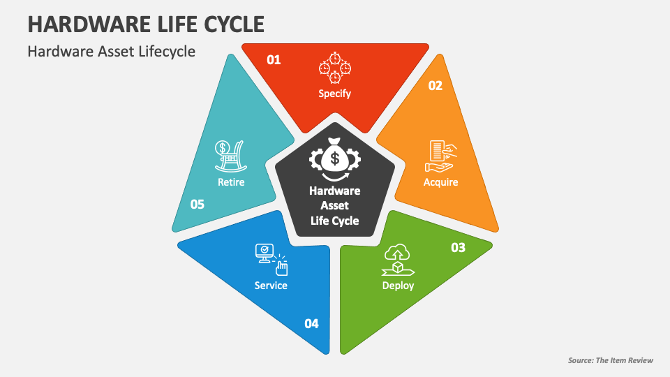 Hardware Life Cycle Hardware Life Cycle