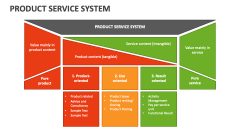 Product Service System PowerPoint Presentation Slides - PPT Template