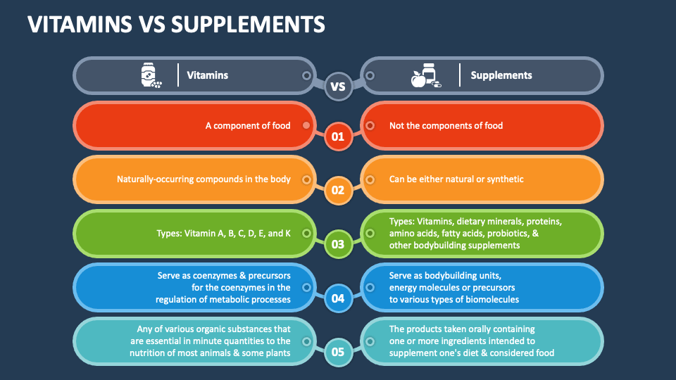 Vitamins Vs Supplements PowerPoint and Google Slides Template PPT Slides