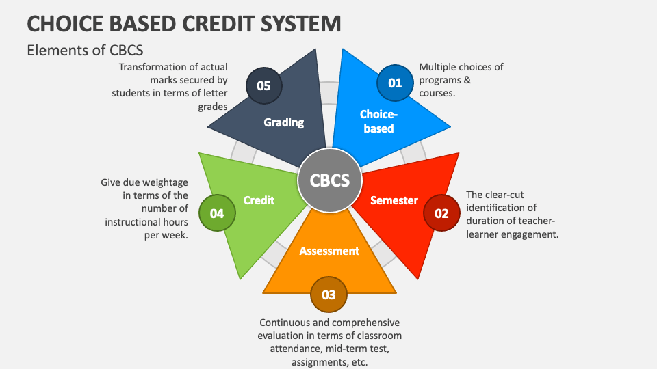 Choice Based Credit System PowerPoint and Google Slides Template PPT