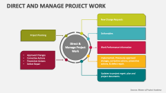 Direct and Manage Project Work - Slide 1