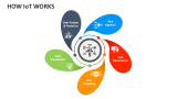 How IoT Works - Slide 3