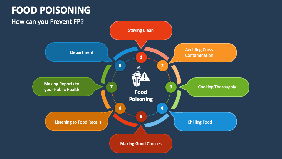 presentation of food poisoning