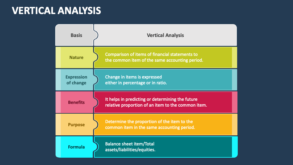 Vertical Analysis PowerPoint and Google Slides Template - PPT Slides