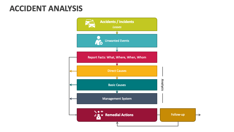 Accident Analysis PowerPoint Presentation Slides PPT Template