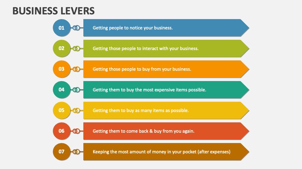 Business Levers PowerPoint and Google Slides Template PPT Slides