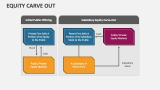 Equity Carve Out - Slide 1
