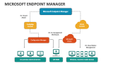 Microsoft Endpoint Manager - Slide 4
