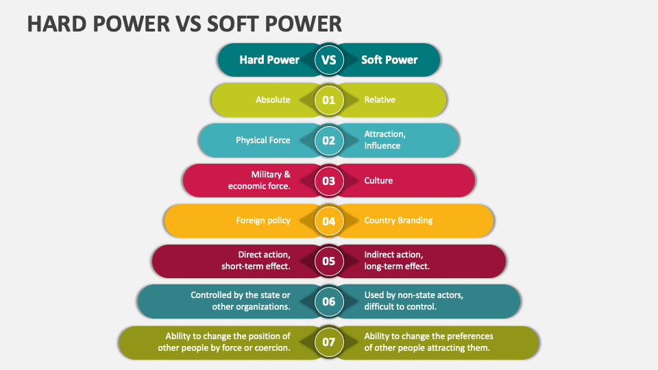 hard-power-vs-soft-power-powerpoint-and-google-slides-template-ppt-slides