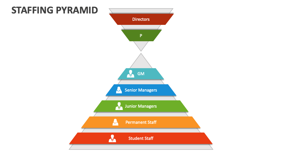 Staffing Pyramid PowerPoint and Google Slides Template - PPT Slides