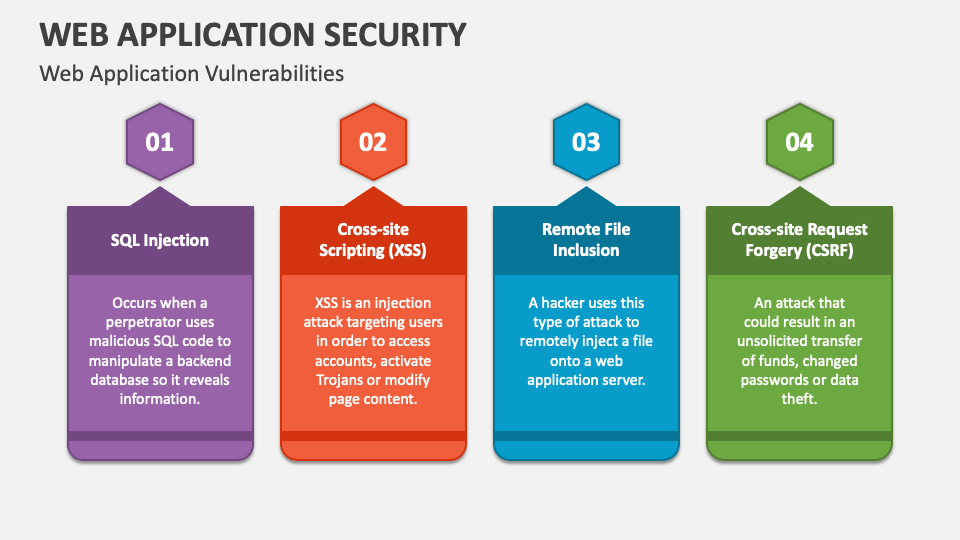 Web Application Security PowerPoint Presentation Slides - PPT Template