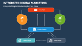 Integrated Digital Marketing Process Flow - Slide 3