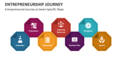 Entrepreneurial Journey as Seven Specific Steps - Slide 1