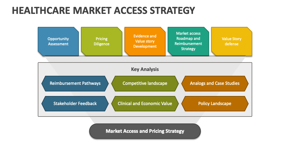 Healthcare Market Access Strategy PowerPoint and Google Slides Template