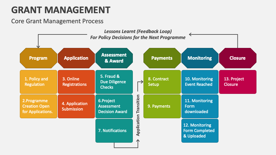 Grant Management PowerPoint and Google Slides Template - PPT Slides