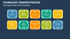 Technology Transfer Process Flowchart - Slide 1