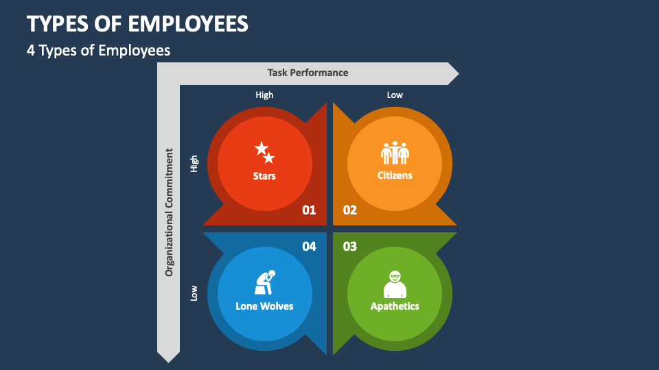 Types of Employees PowerPoint Presentation Slides PPT Template